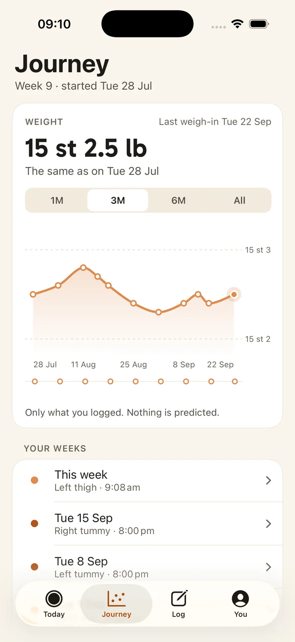 The Journey screen: a weight card reading “The same as on Tue 28 Jul” with a gentle line of weigh-ins, shown with example data.